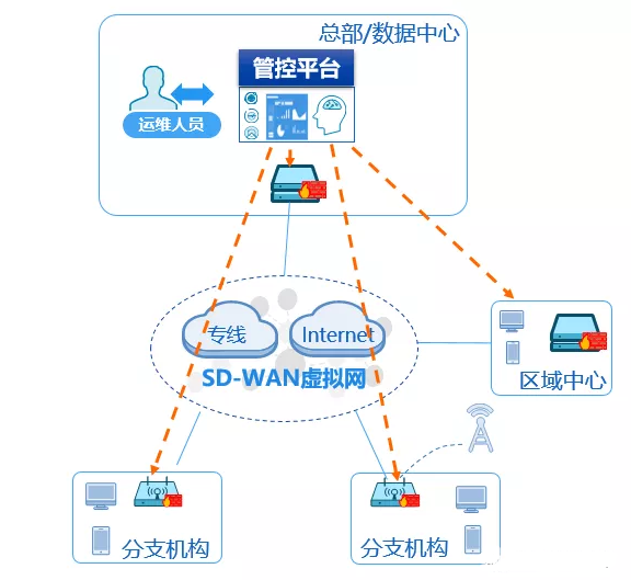 工厂与总部需要实时同步数据,采用什么组网方式? 工厂与总部需要实时同步数据,采用什么组网方式?