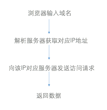 cdn网络加速