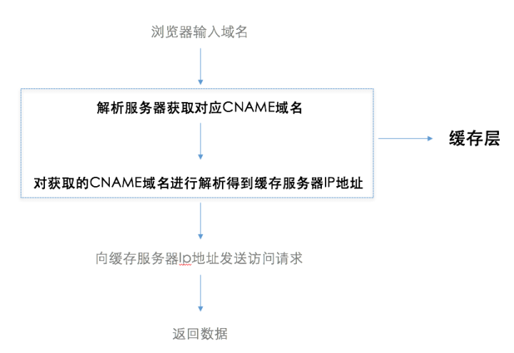 cdn网络加速