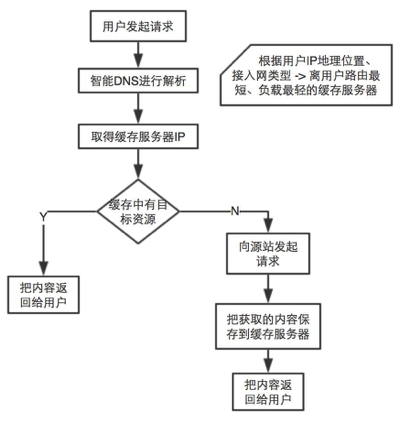 cdn网络加速