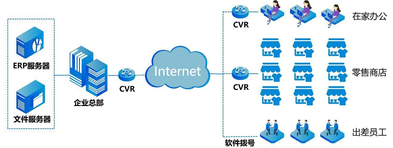 来了！能瞬间连接几百个分点的企业组网方式！