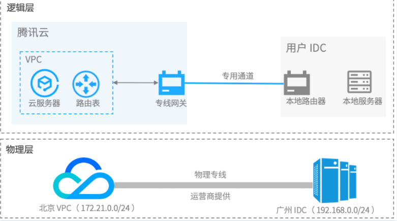 腾讯云专线如何接入