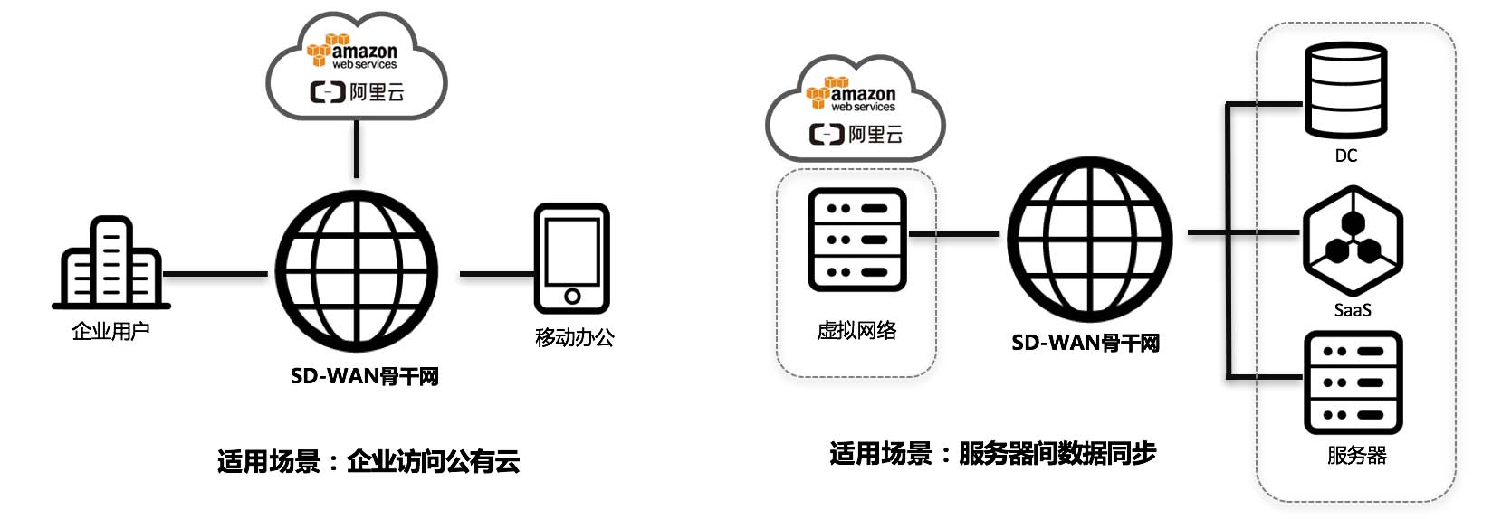 SD-WAN企业专线 灵活稳定安全
