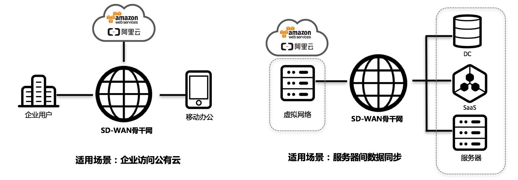 SD-WAN企业专线 灵活稳定安全