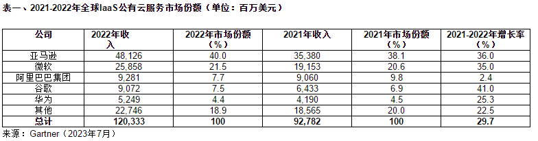 2022年全球IaaS公有云服务市场首次突破1000亿美元，增长率达30%