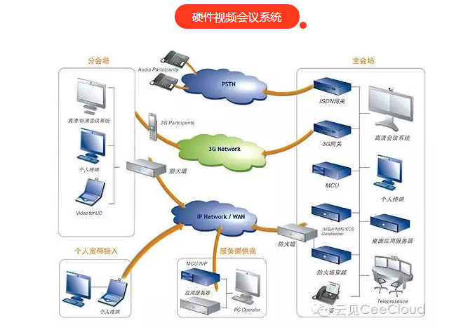 硬件视频会议与软件视频会议系统区别