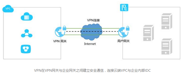 VPC与VPN有什么关系
