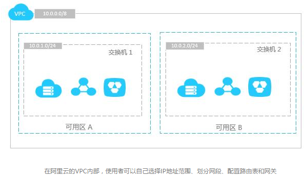 VPC与VPN有什么关系
