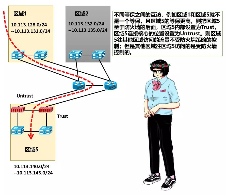 IDC网络分区与等保