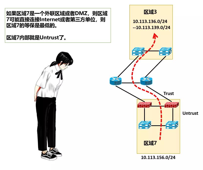 IDC网络分区与等保