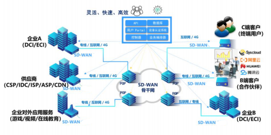 政府平台运用SD-WAN网络优化优势