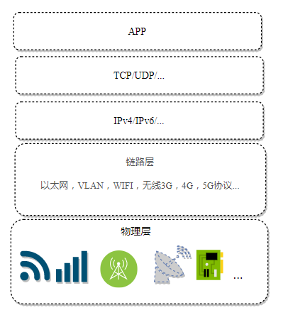 计算机网络硬核指南|网络设计核心思想