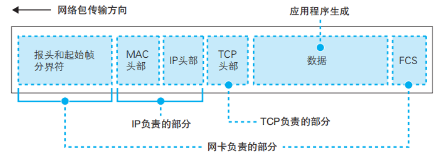 计算机网络硬核指南|网络设计核心思想