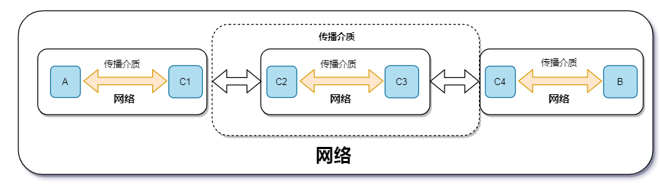 计算机网络硬核指南|网络设计核心思想