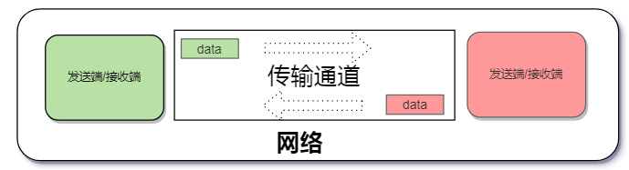 计算机网络硬核指南|网络设计核心思想