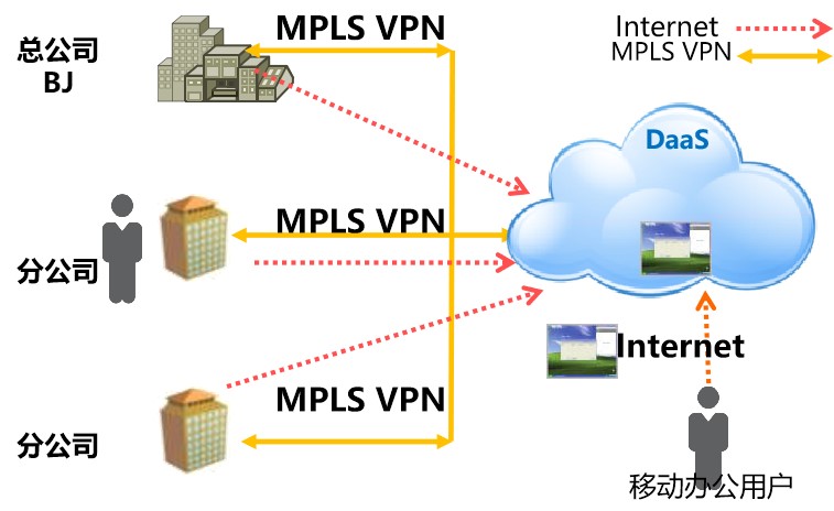 某仿真模型设计公司DaaS+MPLS企业组网方案