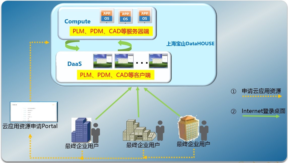 数字化设计软件提供商公司SaaS跨区域组网