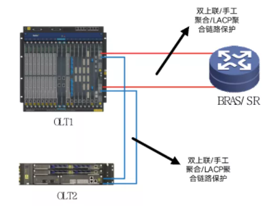 什么是OLT级联组网？OLT级联组网方案