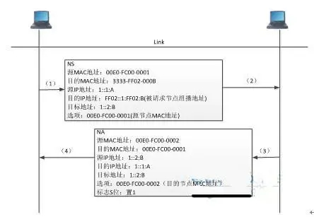 IPv6 NDP更完美的地址解析