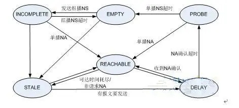 IPv6 NDP更完美的地址解析