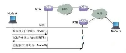 IPv6 NDP更完美的地址解析