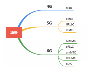 过去的4G现在的5G未来的6G它们有什么不同