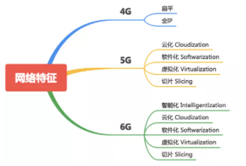 过去的4G现在的5G未来的6G它们有什么不同