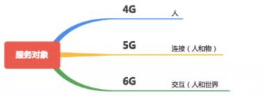 过去的4G现在的5G未来的6G它们有什么不同
