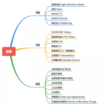 过去的4G现在的5G未来的6G它们有什么不同