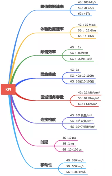 过去的4G现在的5G未来的6G它们有什么不同