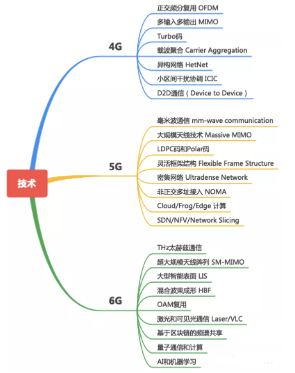 过去的4G现在的5G未来的6G它们有什么不同