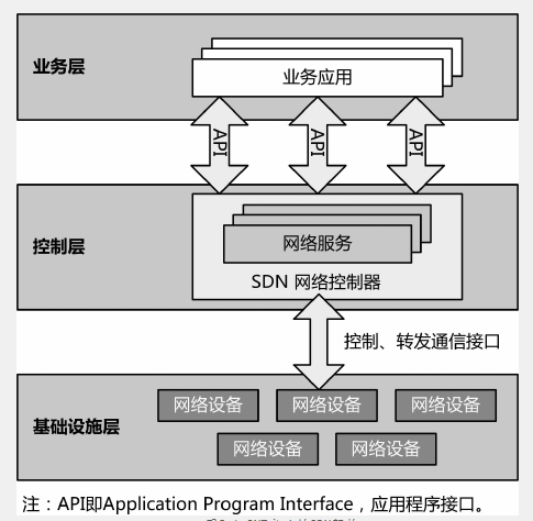 什么是SDN?如何理解SDN