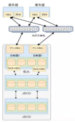 五分钟看懂分布式存储架构及金融应用