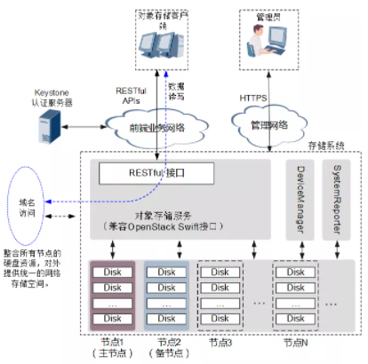 五分钟看懂分布式存储架构及金融应用