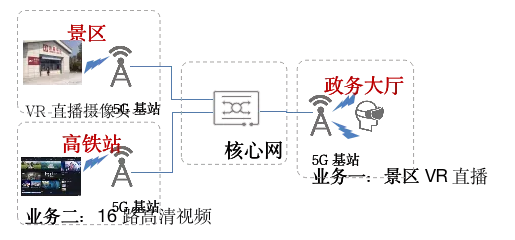 5G下的PTN组网解决方案