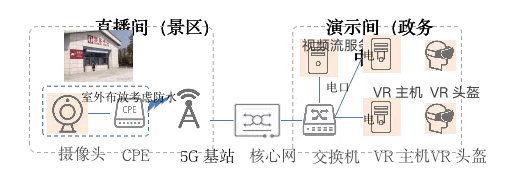 5G下的PTN组网解决方案