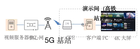 5G下的PTN组网解决方案