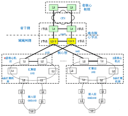 5G下的PTN组网解决方案