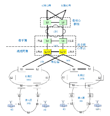 5G下的PTN组网解决方案