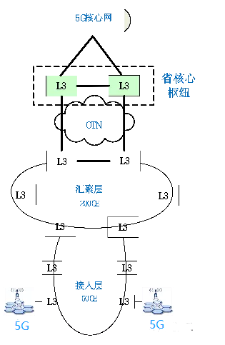 5G下的PTN组网解决方案