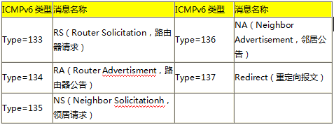 IPv6 NDP更完美的地址解析