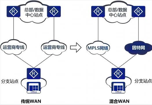 基于混合WAN链路，实现灵活的Overlay组网