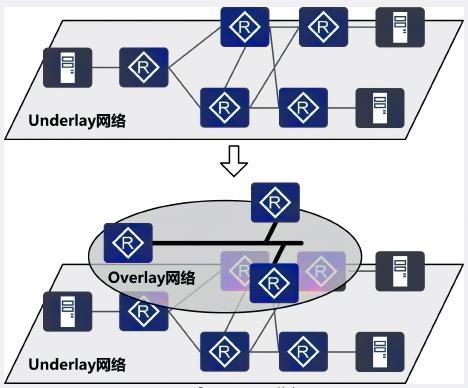 基于混合WAN链路，实现灵活的Overlay组网