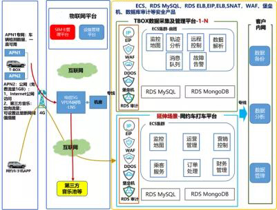 车企车联网平台上云解决方案