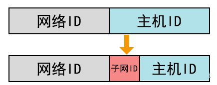 网络百科—IP地址基础与子网划分