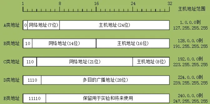 网络百科—IP地址基础与子网划分