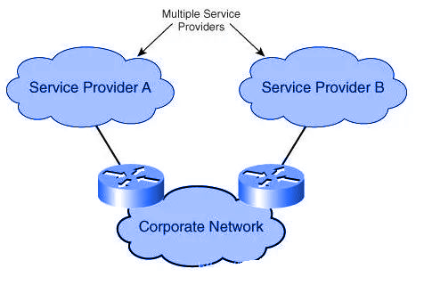 企业网络连接到ISP的多种方式