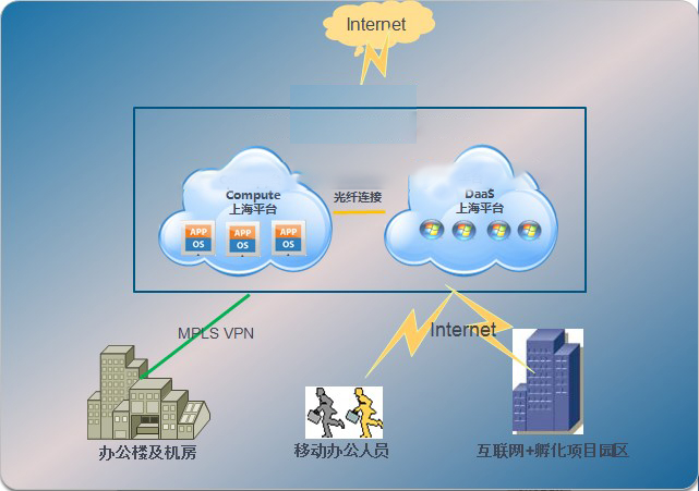 某地方市政工程与信息化设计与研究部门DaaS加mpls混合网络方案