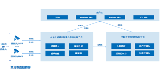 亿联云视频云网平台助力连锁药房视频监控上云