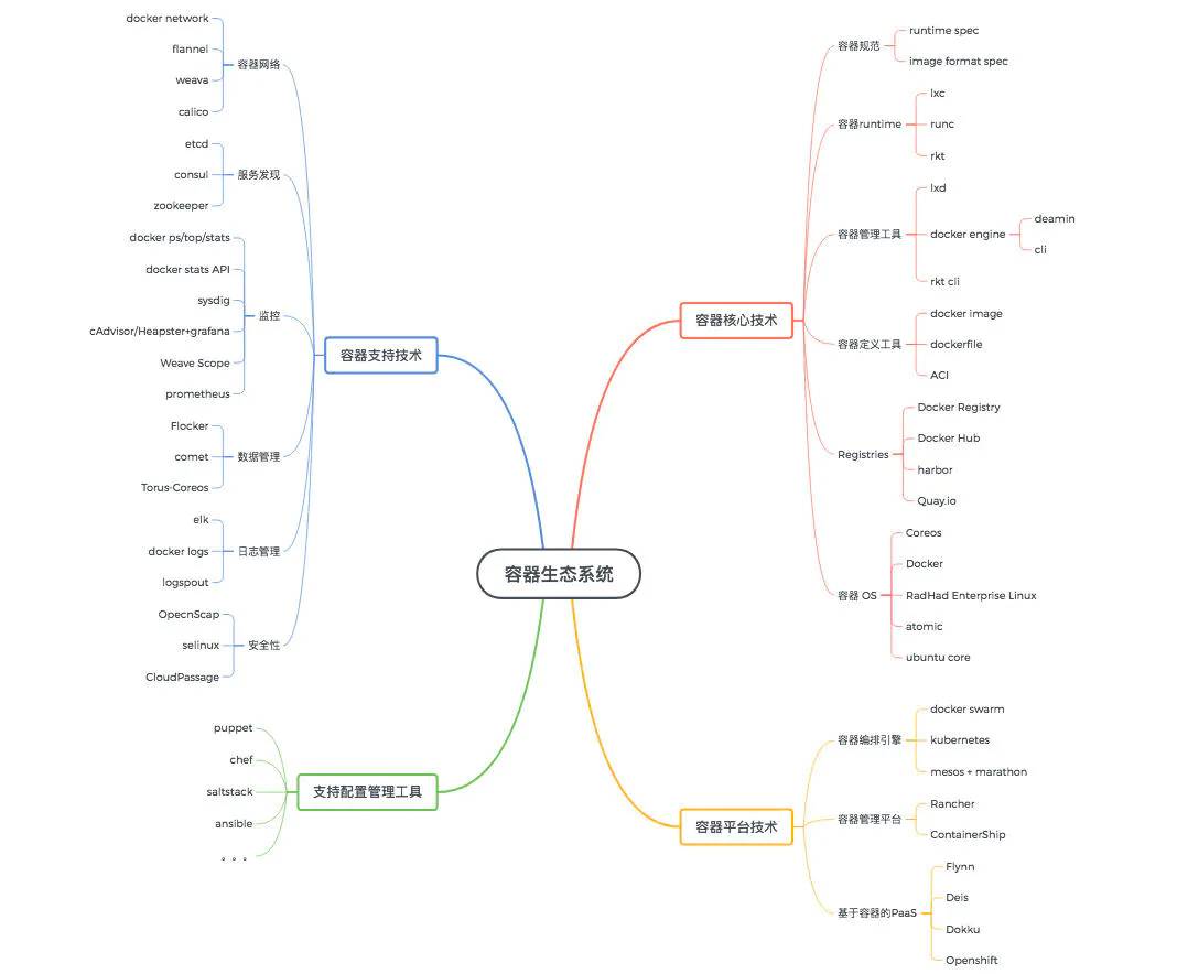 一文看懂云计算中的Docker容器